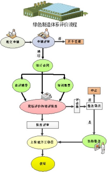 绿色制造技术服务