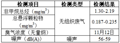 项目公示-感染性、损伤性医疗废物实时化学消毒处理系统（公示时间2024年1月15日-2024年1月29日）郭怡